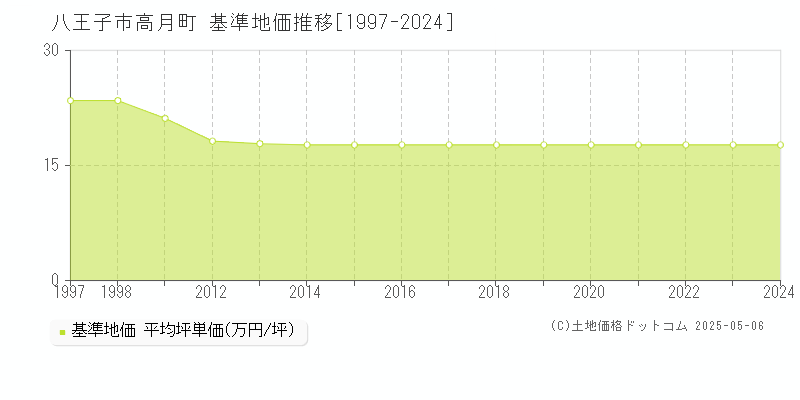 高月町(八王子市)の基準地価推移グラフ(坪単価)[1997-2024年]