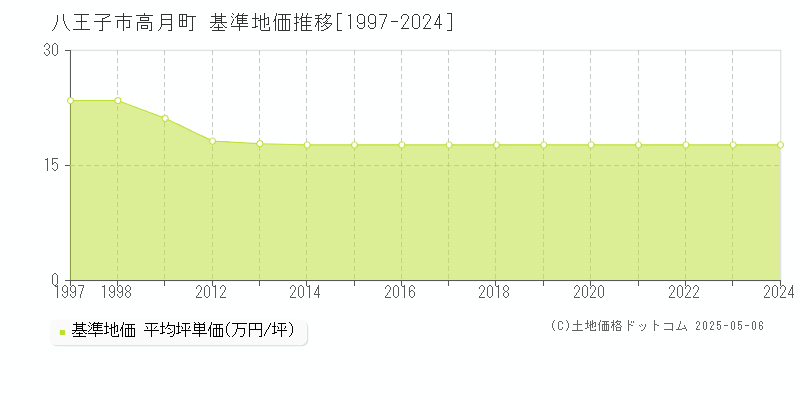 八王子市高月町の基準地価推移グラフ 