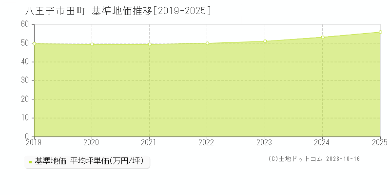 八王子市田町の基準地価推移グラフ(坪単価)[2019-2025年]