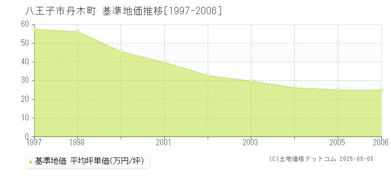 丹木町(八王子市)の基準地価推移グラフ(坪単価)[1997-2006年]