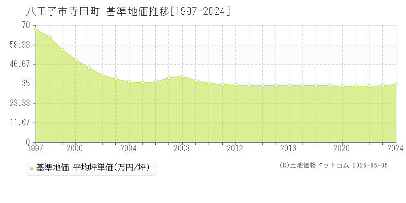 八王子市寺田町の基準地価推移グラフ 