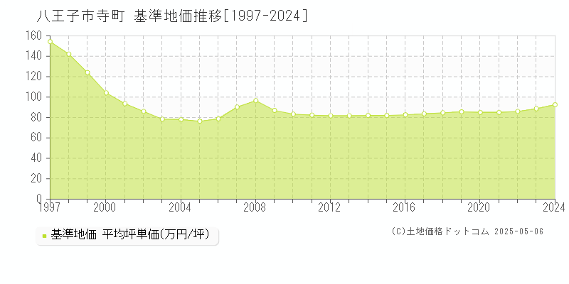 寺町(八王子市)の基準地価推移グラフ(坪単価)[1997-2024年]