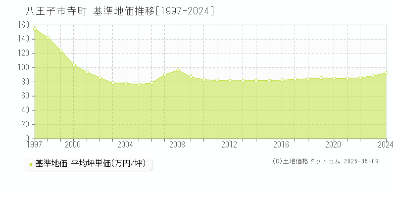 八王子市寺町の基準地価推移グラフ 