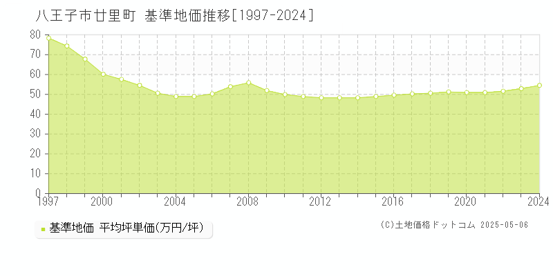 廿里町(八王子市)の基準地価推移グラフ(坪単価)[1997-2024年]