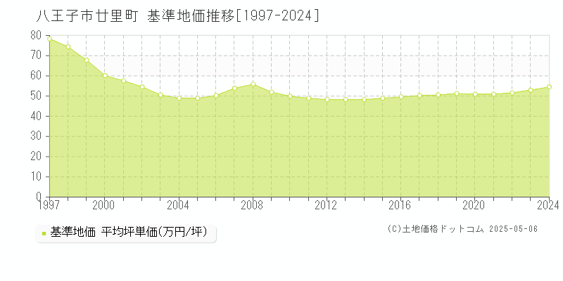 八王子市廿里町の基準地価推移グラフ 