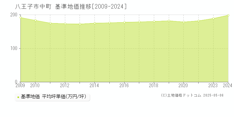 中町(八王子市)の基準地価推移グラフ(坪単価)[2009-2024年]
