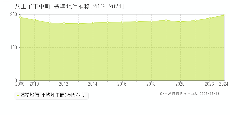 八王子市中町の基準地価推移グラフ 