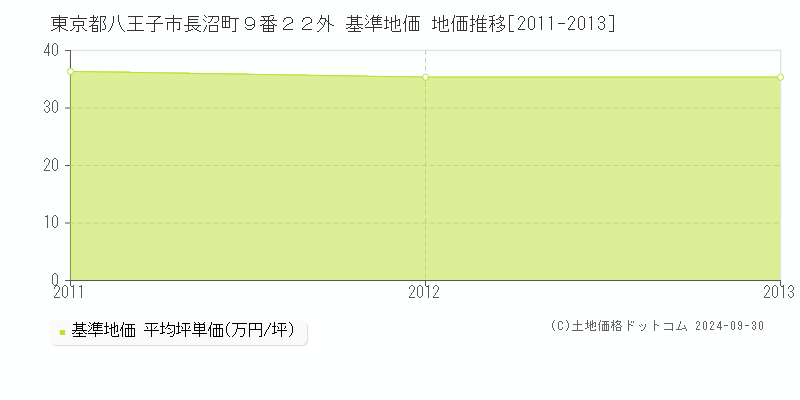 東京都八王子市長沼町９番２２外 基準地価 地価推移[2011-2013]