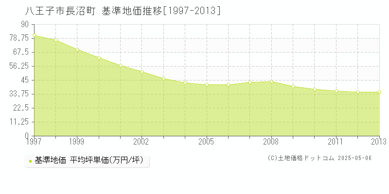 長沼町(八王子市)の基準地価推移グラフ(坪単価)[1997-2013年]