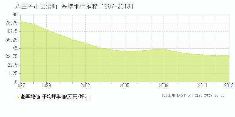 八王子市長沼町の基準地価推移グラフ 