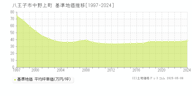 中野上町(八王子市)の基準地価推移グラフ(坪単価)[1997-2024年]