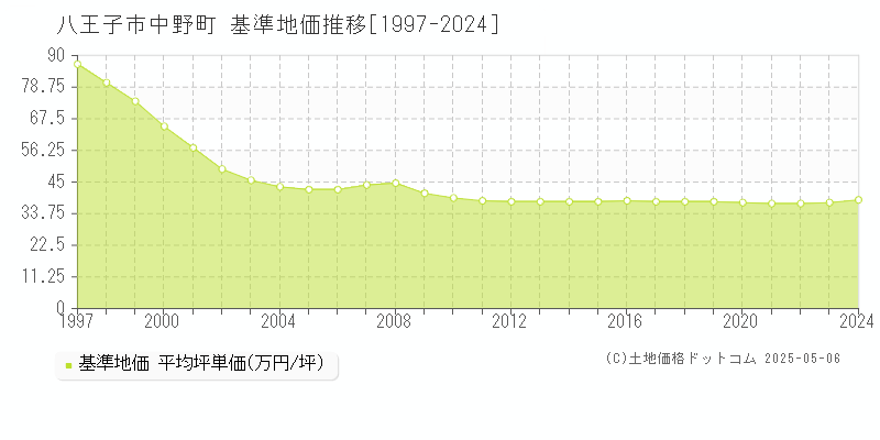中野町(八王子市)の基準地価推移グラフ(坪単価)[1997-2024年]