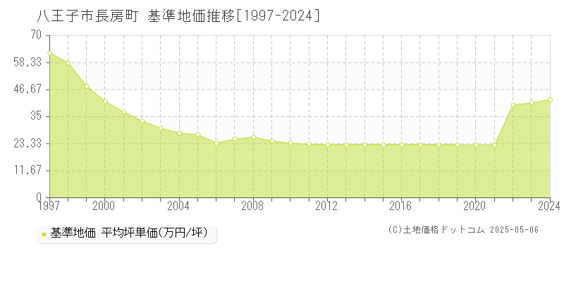 長房町(八王子市)の基準地価推移グラフ(坪単価)[1997-2024年]