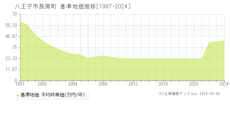 八王子市長房町の基準地価推移グラフ 