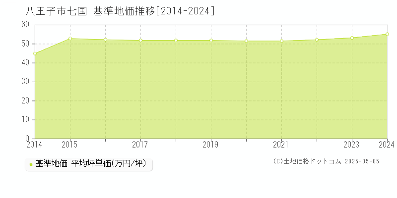 七国(八王子市)の基準地価推移グラフ(坪単価)[2014-2024年]