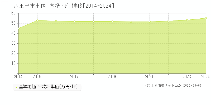 八王子市七国の基準地価推移グラフ 