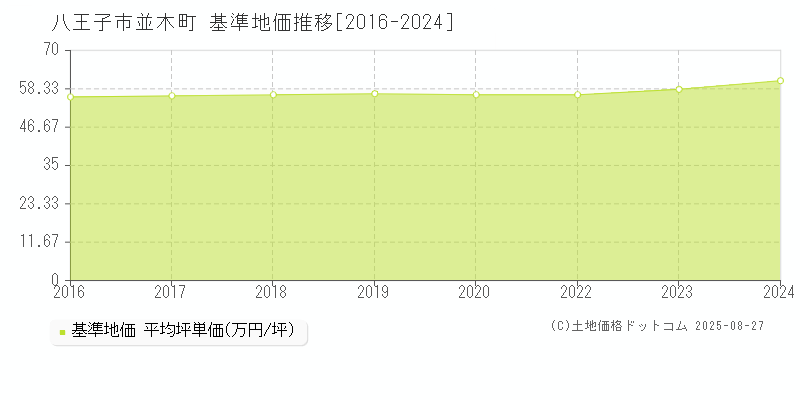 並木町(八王子市)の基準地価推移グラフ(坪単価)[2016-2024年]