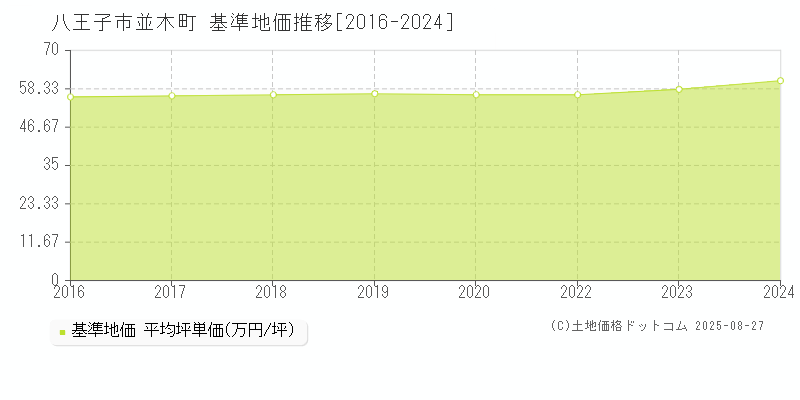 八王子市並木町の基準地価推移グラフ 