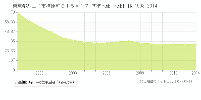 東京都八王子市楢原町３１８番１７ 基準地価 地価推移[1998-2024]