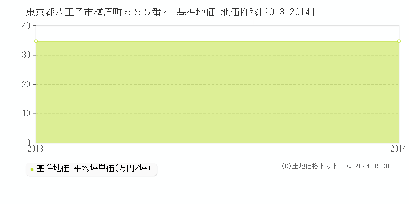 東京都八王子市楢原町５５５番４ 基準地価 地価推移[2013-2024]