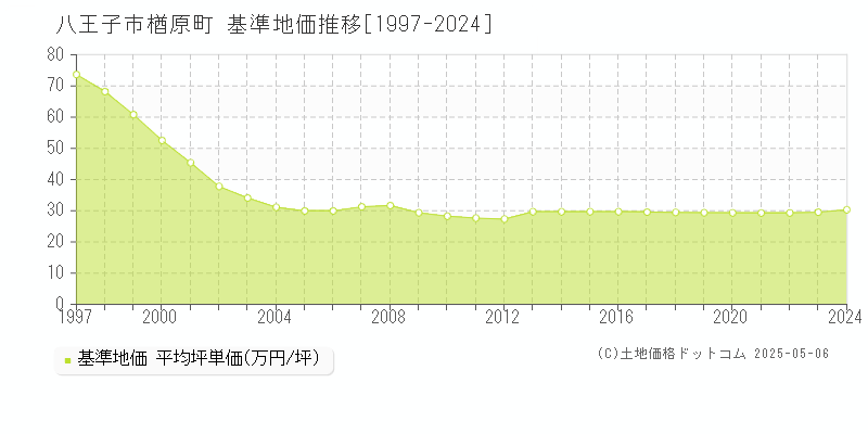 楢原町(八王子市)の基準地価推移グラフ(坪単価)[1997-2024年]