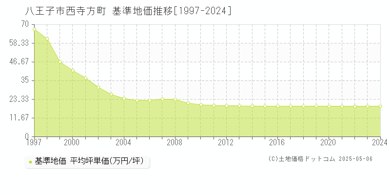 西寺方町(八王子市)の基準地価推移グラフ(坪単価)[1997-2024年]