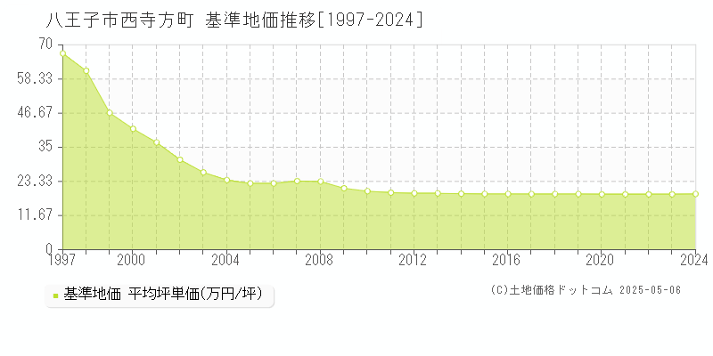 八王子市西寺方町の基準地価推移グラフ 