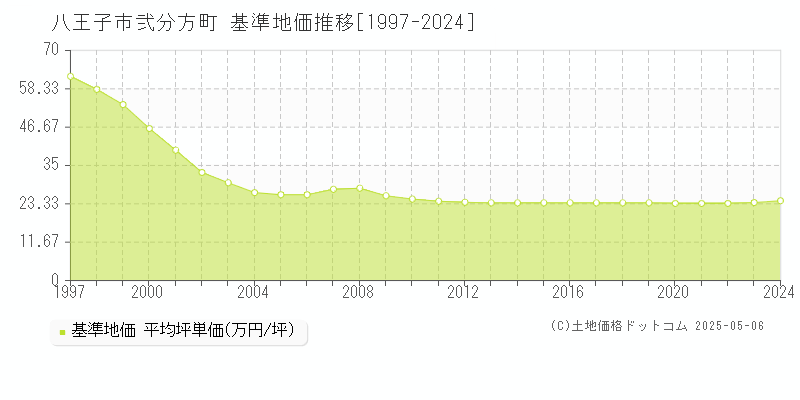 弐分方町(八王子市)の基準地価推移グラフ(坪単価)[1997-2024年]