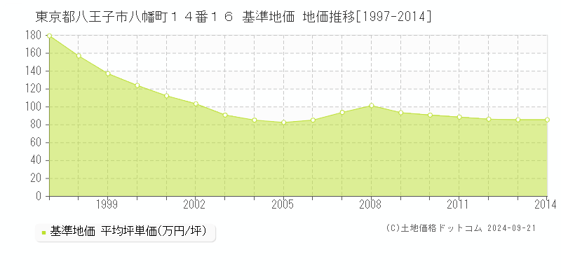 東京都八王子市八幡町１４番１６ 基準地価 地価推移[1997-2014]