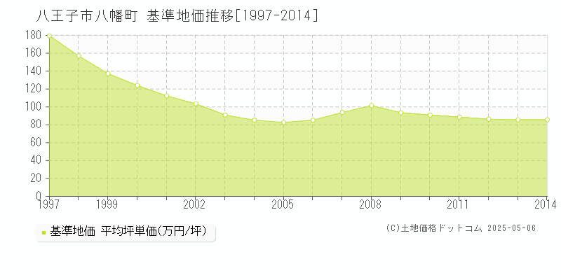 八幡町(八王子市)の基準地価推移グラフ(坪単価)[1997-2014年]