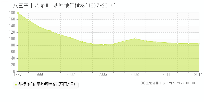 八王子市八幡町の基準地価推移グラフ 