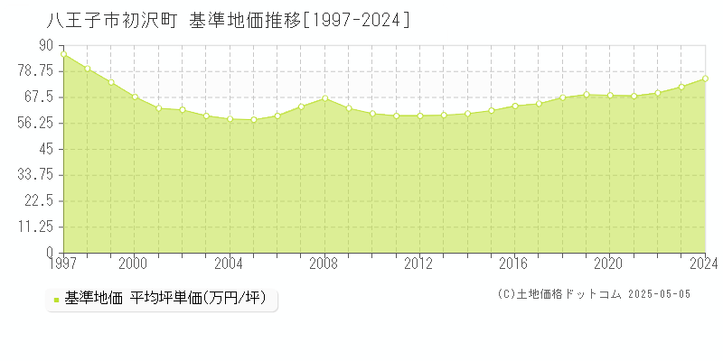 初沢町(八王子市)の基準地価推移グラフ(坪単価)[1997-2024年]