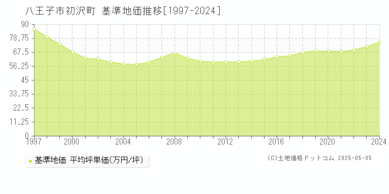 八王子市初沢町の基準地価推移グラフ 