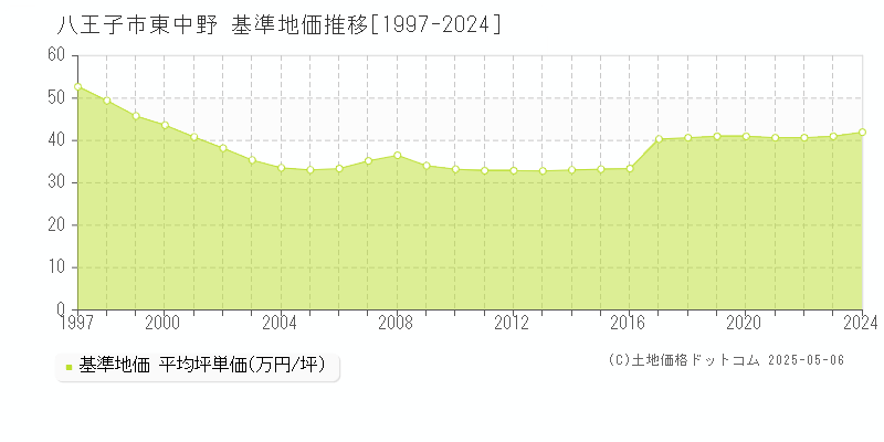 東中野(八王子市)の基準地価推移グラフ(坪単価)[1997-2024年]