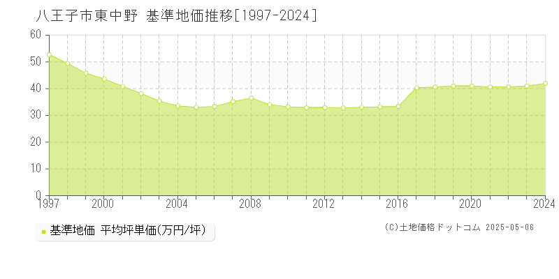 八王子市東中野の基準地価推移グラフ 