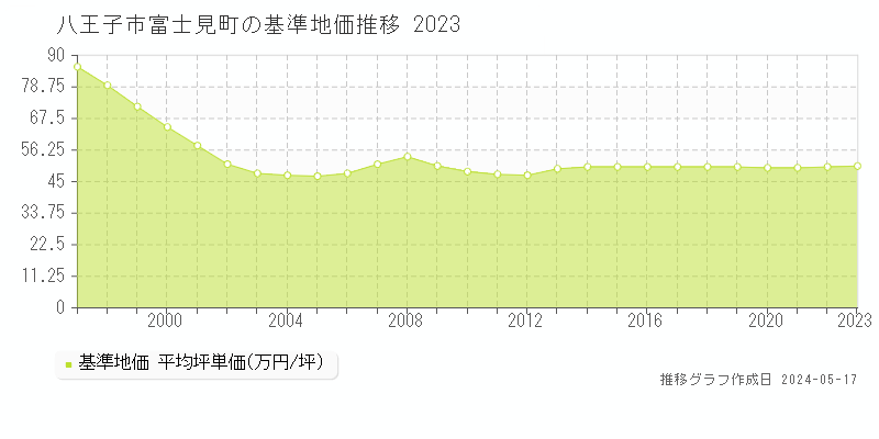 八王子市富士見町の基準地価推移グラフ 
