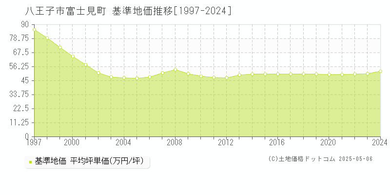 富士見町(八王子市)の基準地価推移グラフ(坪単価)[1997-2024年]