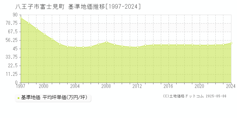 八王子市富士見町の基準地価推移グラフ 