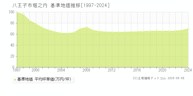 堀之内(八王子市)の基準地価推移グラフ(坪単価)[1997-2024年]