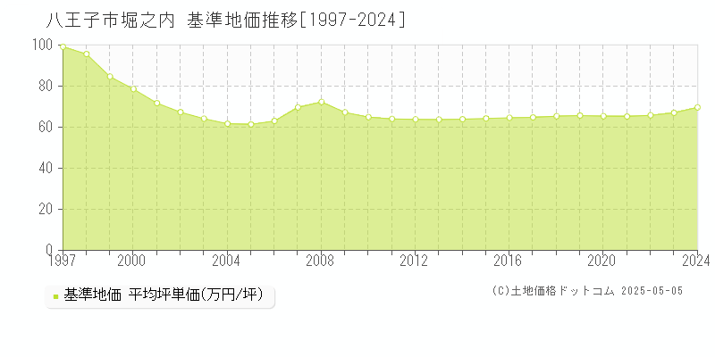 八王子市堀之内の基準地価推移グラフ 