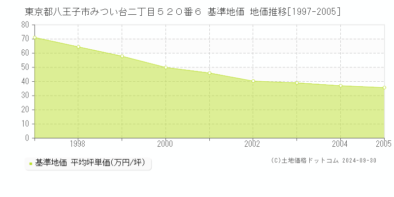 東京都八王子市みつい台二丁目５２０番６ 基準地価 地価推移[1997-2005]