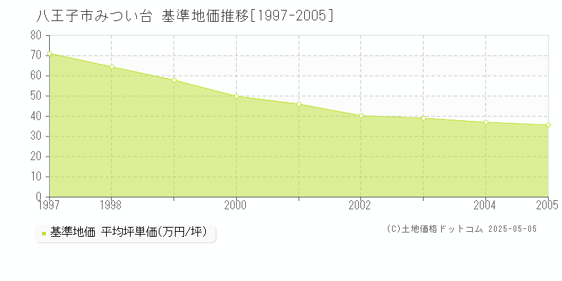 みつい台(八王子市)の基準地価推移グラフ(坪単価)[1997-2005年]