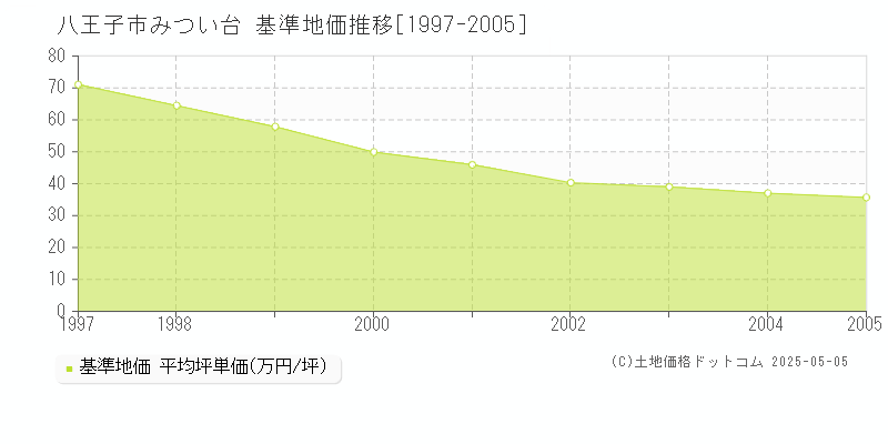 八王子市みつい台の基準地価推移グラフ 