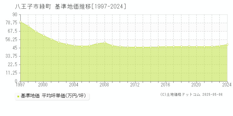 緑町(八王子市)の基準地価推移グラフ(坪単価)[1997-2024年]