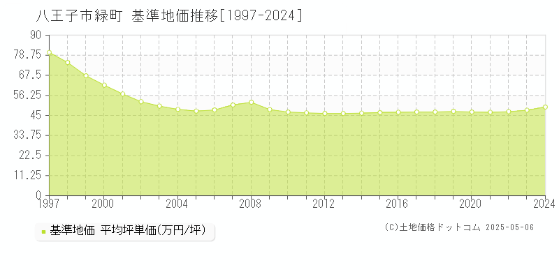 八王子市緑町の基準地価推移グラフ 