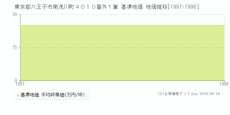 東京都八王子市南浅川町４０１０番外１筆 基準地価 地価推移[1997-1998]