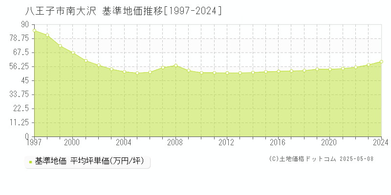 南大沢(八王子市)の基準地価推移グラフ(坪単価)[1997-2024年]