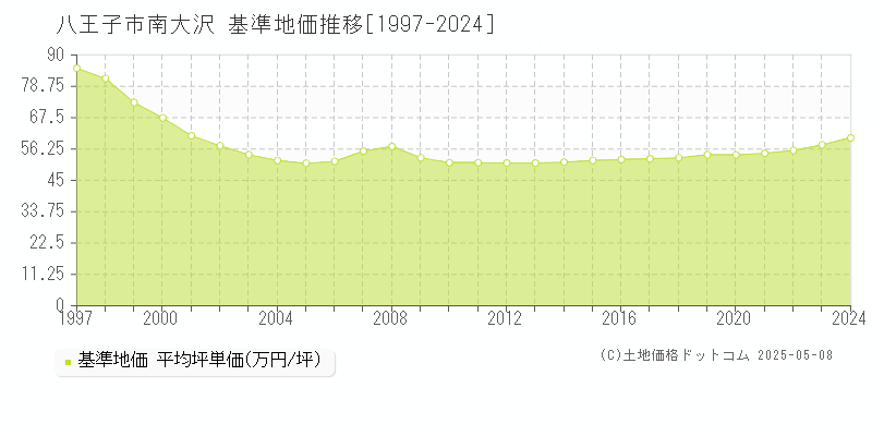 八王子市南大沢の基準地価推移グラフ 