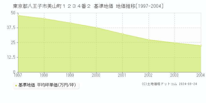 東京都八王子市美山町１２３４番２ 基準地価 地価推移[1997-2004]