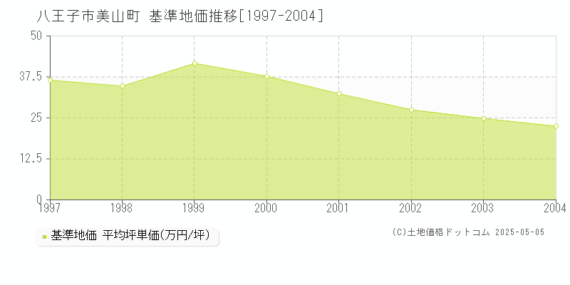 美山町(八王子市)の基準地価推移グラフ(坪単価)[1997-2004年]